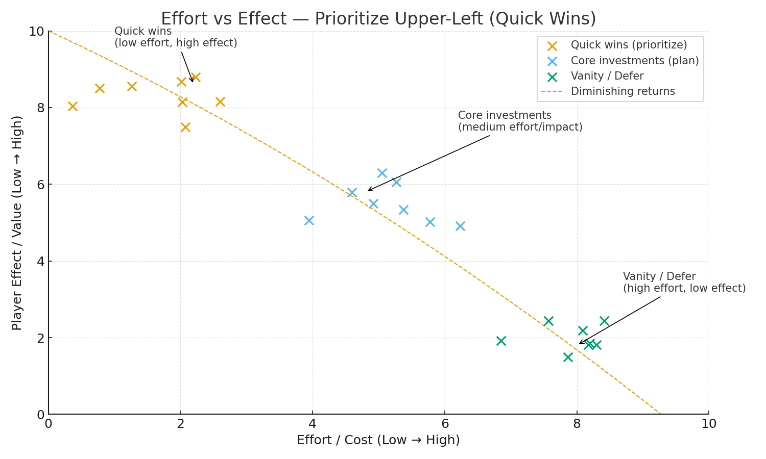 impact / cost